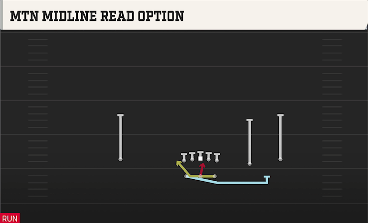 MTN MIDLINE READ OPTION play diagram College Football 27