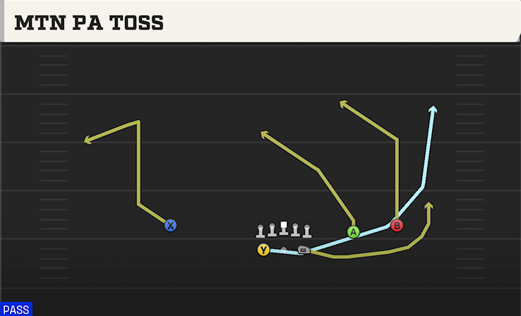 MTN PA TOSS play diagram College Football 27