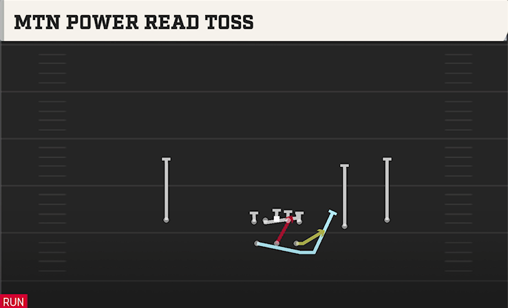 MTN POWER READ TOSS play diagram College Football 27