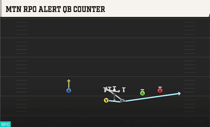 MTN RPO ALERT QB COUNTER play diagram College Football 27