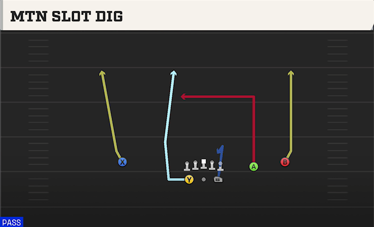 MTN SLOT DIG play diagram College Football 27