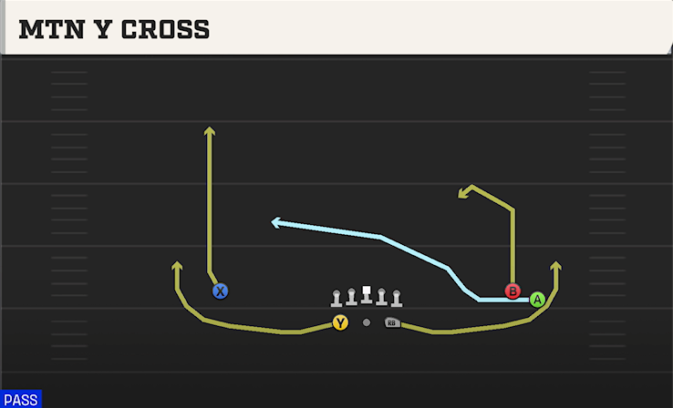 MTN Y CROSS play diagram College Football 27