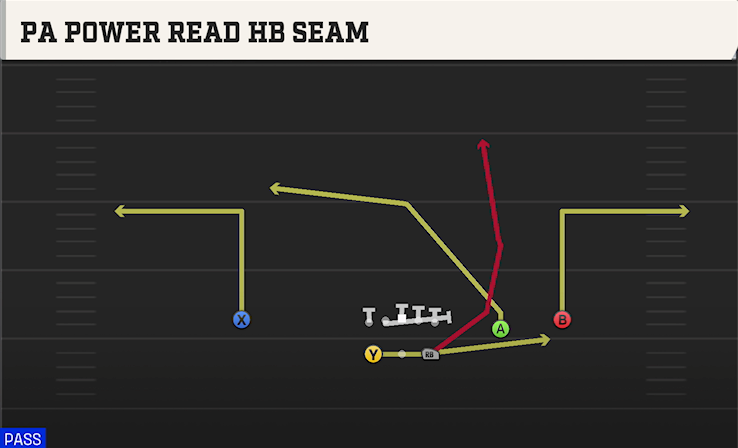 PA POWER READ HB SEAM play diagram College Football 27