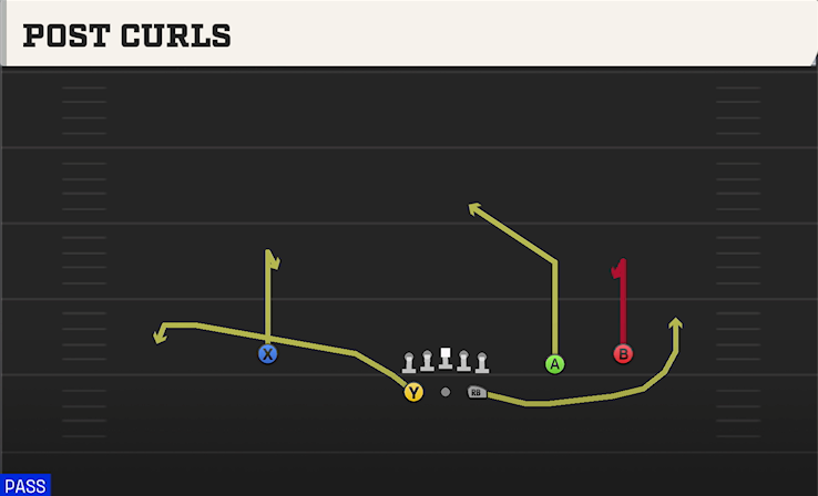 POST CURLS play diagram College Football 27
