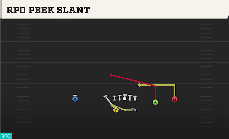RPO PEEK SLANT play diagram College Football 27