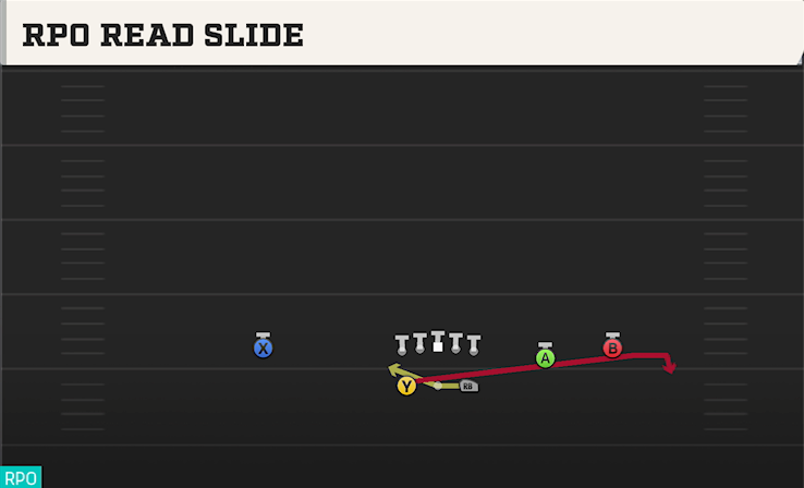 RPO READ SLIDE play diagram College Football 27