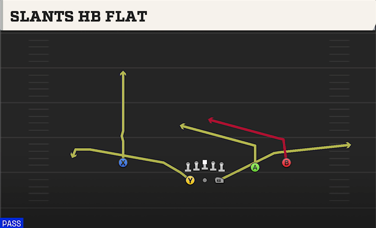 SLANTS HB FLAT play diagram College Football 27