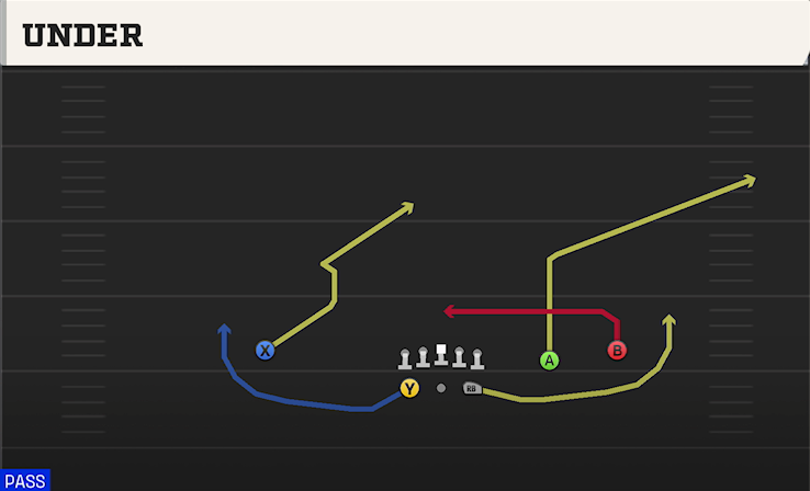UNDER play diagram College Football 27