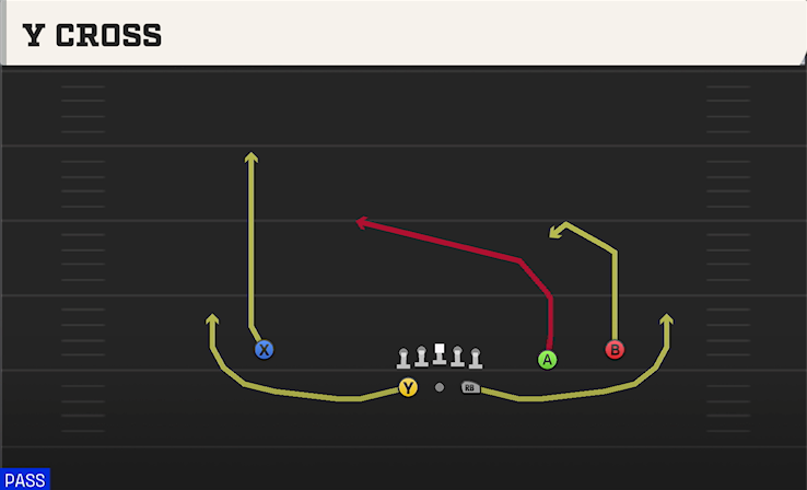 Y CROSS play diagram College Football 27