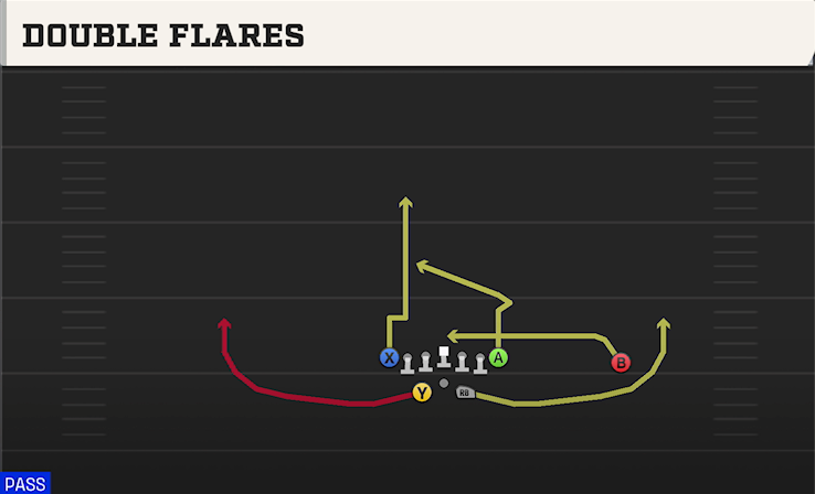 DOUBLE FLARES play diagram College Football 27