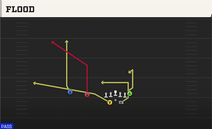 FLOOD play diagram College Football 27