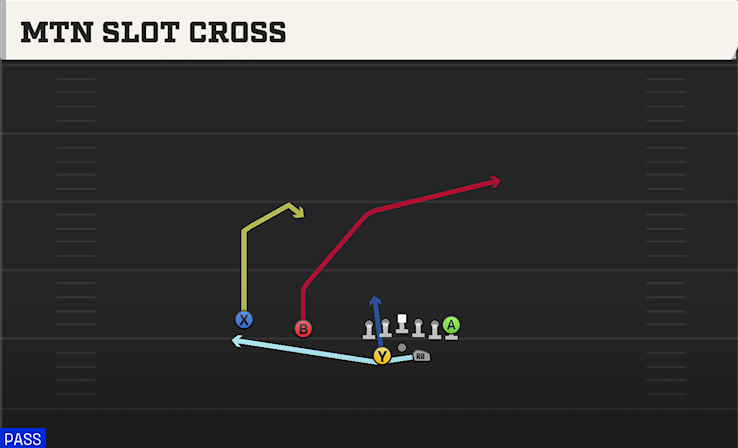 MTN SLOT CROSS play diagram College Football 27