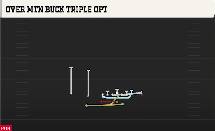 OVER MTN BUCK TRIPLE OPT play diagram College Football 27