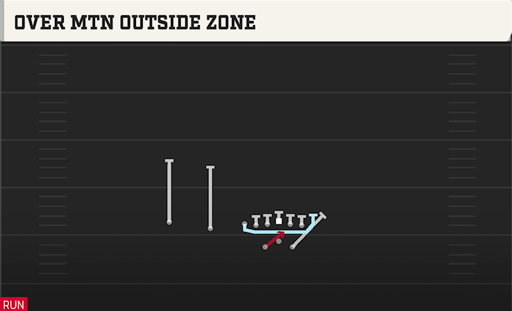 OVER MTN OUTSIDE ZONE play diagram College Football 27