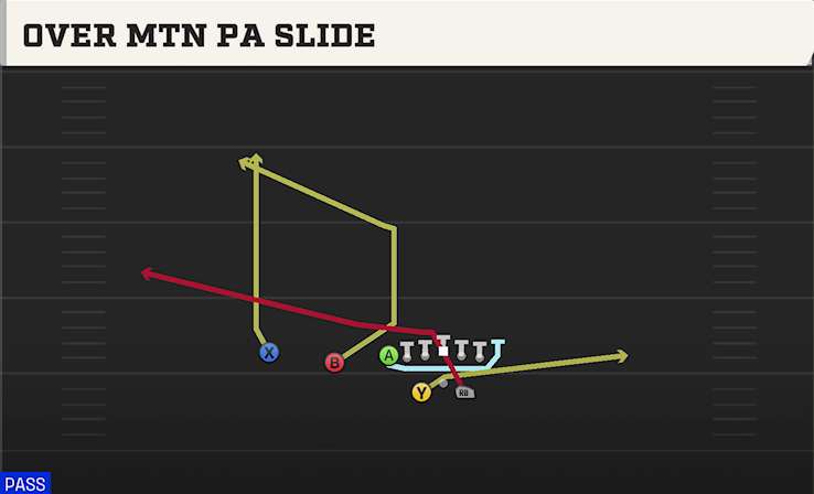OVER MTN PA SLIDE play diagram College Football 27