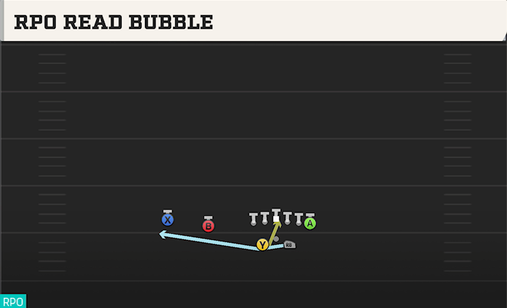 RPO READ BUBBLE play diagram College Football 27