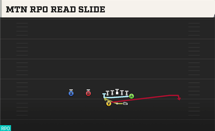 MTN RPO READ SLIDE play diagram College Football 27