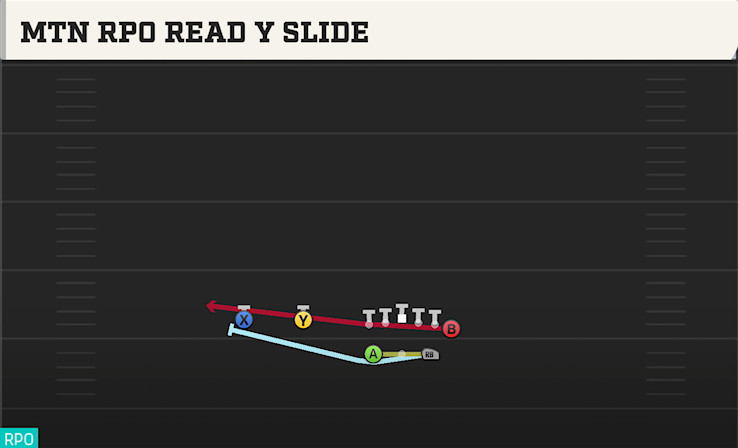 MTN RPO READ Y SLIDE play diagram College Football 27