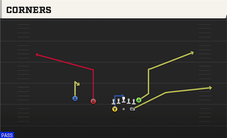 CORNERS play diagram College Football 27
