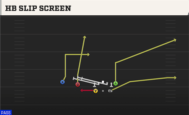 HB SLIP SCREEN play diagram College Football 27
