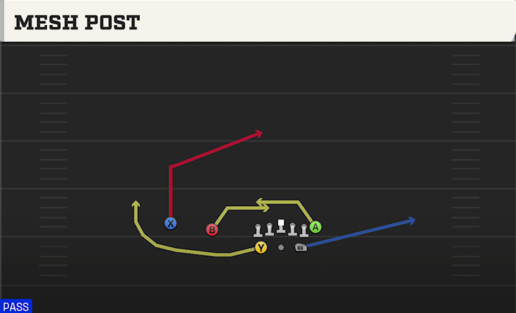 MESH POST play diagram College Football 27