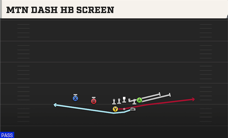 MTN DASH HB SCREEN play diagram College Football 27