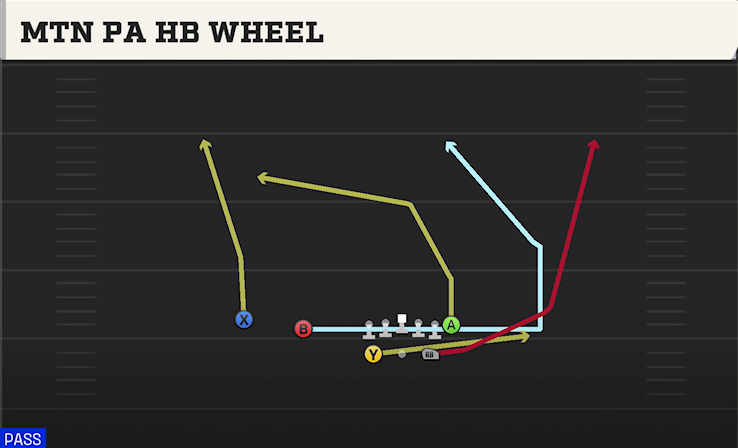 MTN PA HB WHEEL play diagram College Football 27