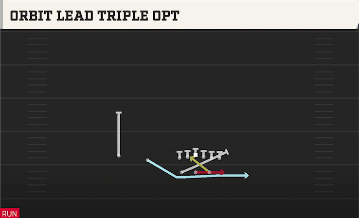 ORBIT LEAD TRIPLE OPT play diagram College Football 27