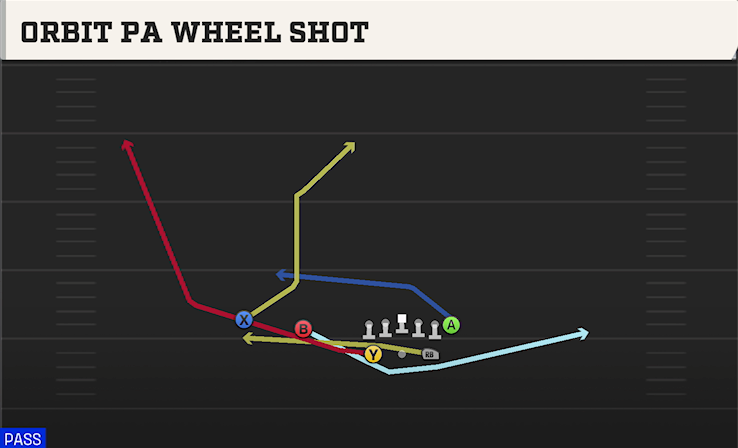 ORBIT PA WHEEL SHOT play diagram College Football 27