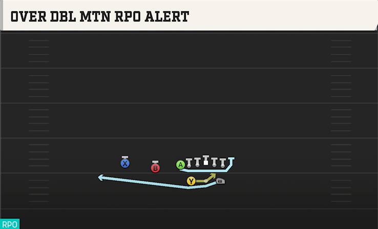 OVER DBL MTN RPO ALERT play diagram College Football 27