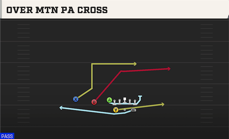 OVER MTN PA CROSS play diagram College Football 27