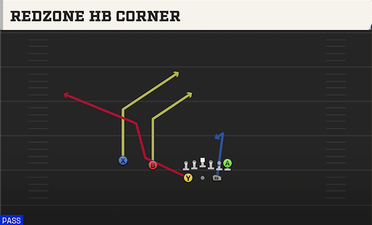REDZONE HB CORNER play diagram College Football 27