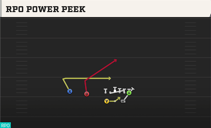 RPO POWER PEEK play diagram College Football 27
