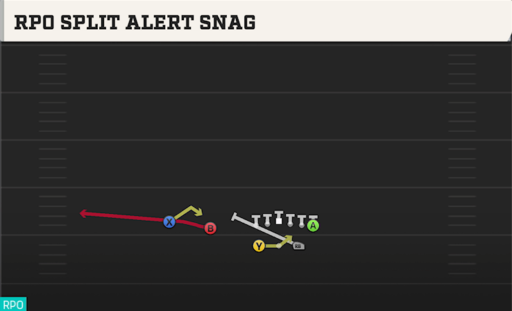 RPO SPLIT ALERT SNAG play diagram College Football 27