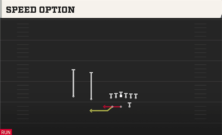 SPEED OPTION play diagram College Football 27