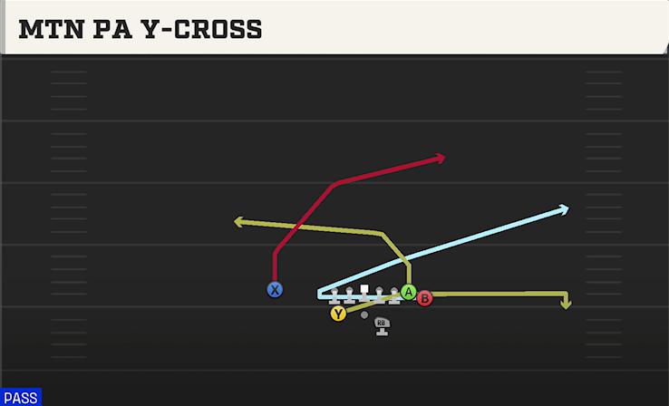 MTN PA Y-CROSS play diagram College Football 27