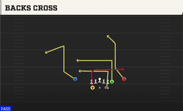 BACKS CROSS play diagram College Football 27