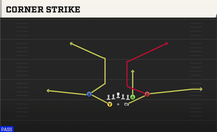 CORNER STRIKE play diagram College Football 27
