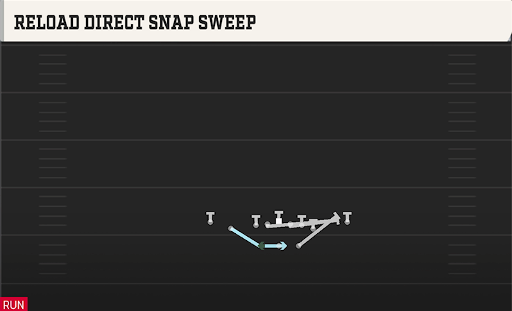 RELOAD DIRECT SNAP SWEEEP play diagram College Football 27