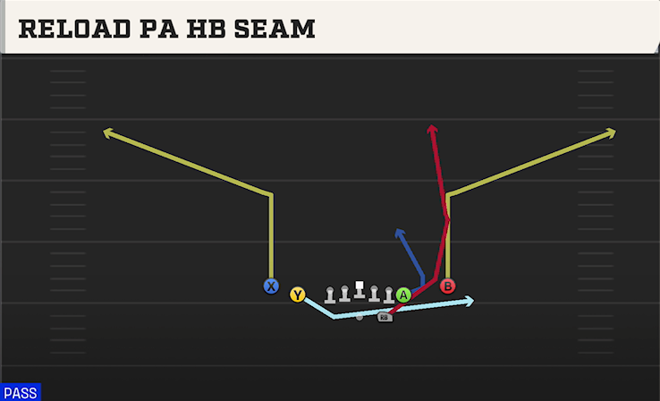 RELOAD PA HB SEAM play diagram College Football 27