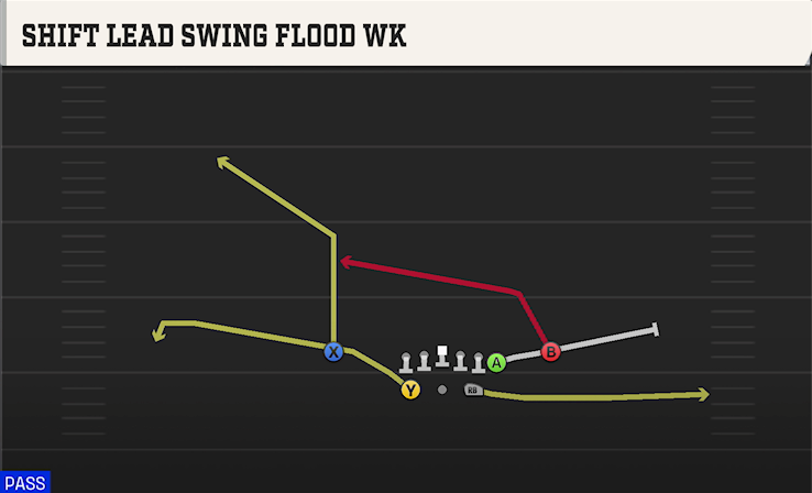SHIFT LEAD SWING FLOOD WK play diagram College Football 27