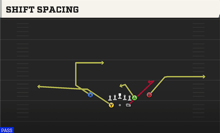 SHIFT SPACING play diagram College Football 27
