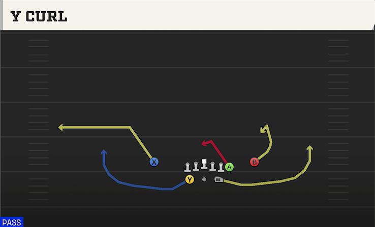 Y CURL play diagram College Football 27