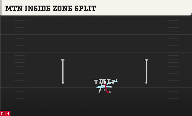 MTN INSIDE ZONE SPLIT play diagram College Football 27