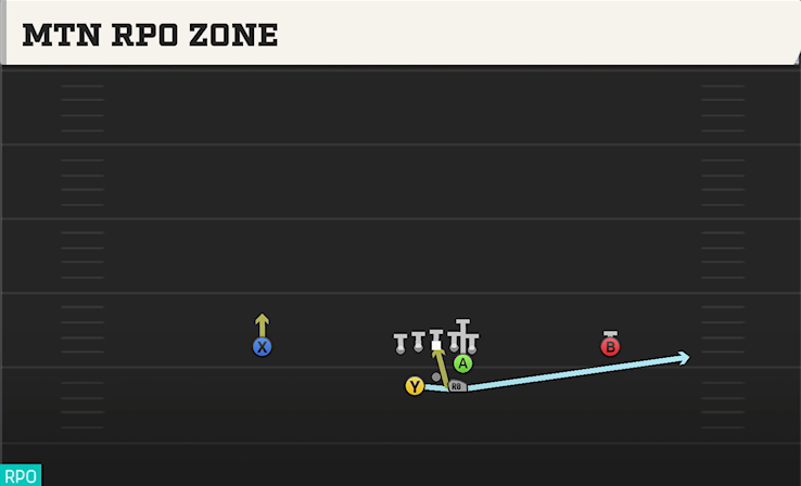 MTN RPO ZONE play diagram College Football 27