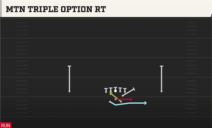 MTN TRIPLE OPTION RT play diagram College Football 27