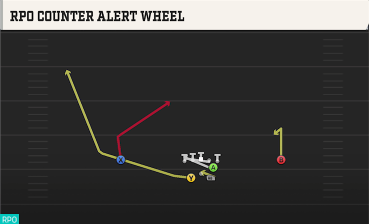 RPO COUNTER ALERT WHEEL play diagram College Football 27