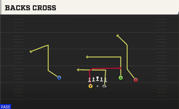 BACKS CROSS play diagram College Football 27