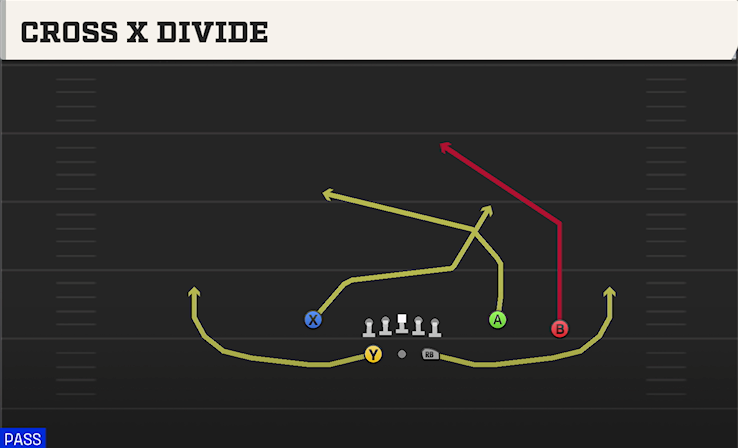 CROSS X DIVIDE play diagram College Football 27