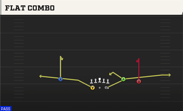 FLAT COMBO play diagram College Football 27